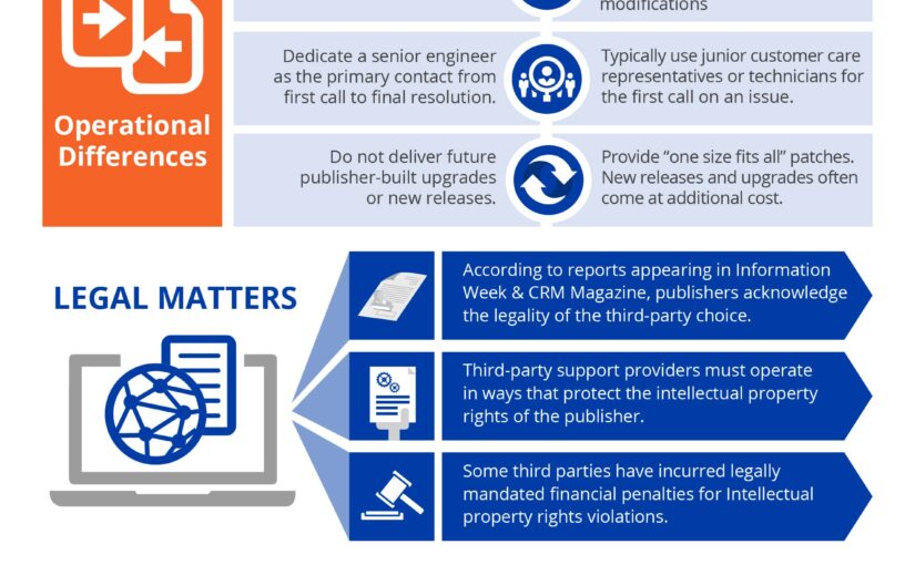 Is Third-Party Maintenance & Support Right for You – Infographic