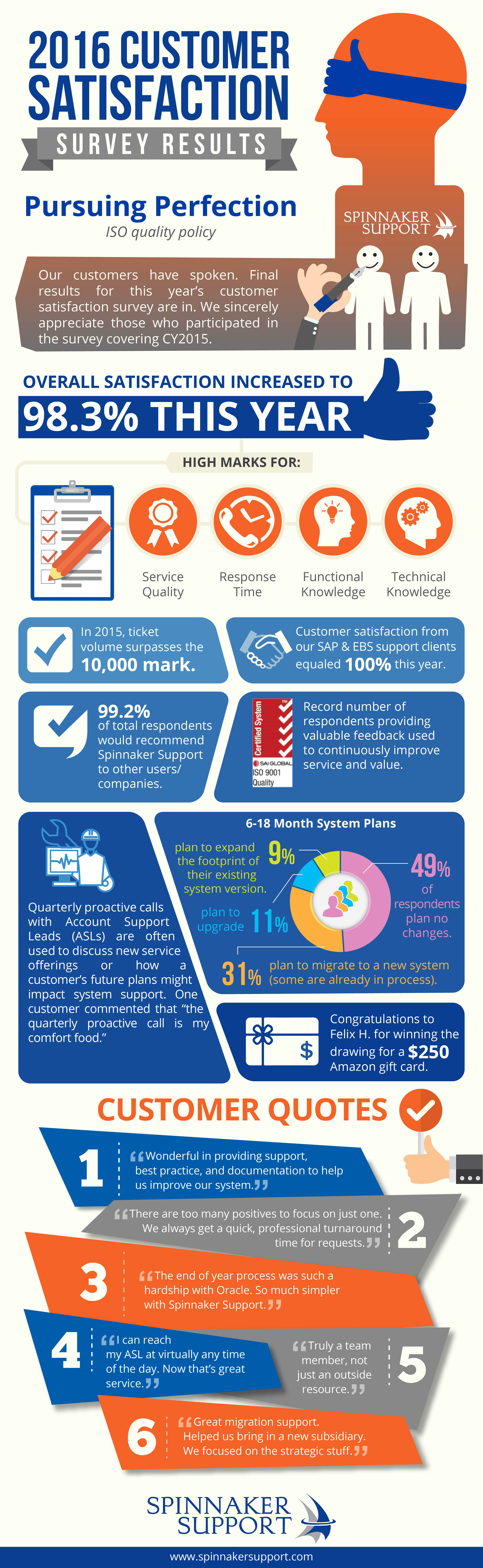 Customer Satisfaction Results