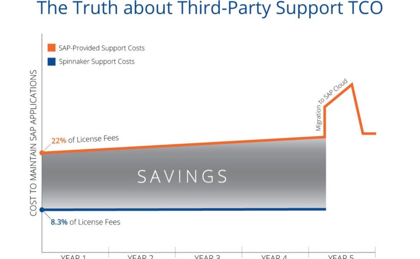 SAP versus Third-Party Support: The “Real” Total Cost of Ownership