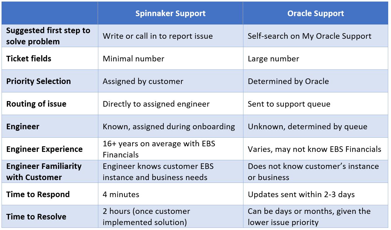 A table comparing Spinnaker Support vs. Oracle Support