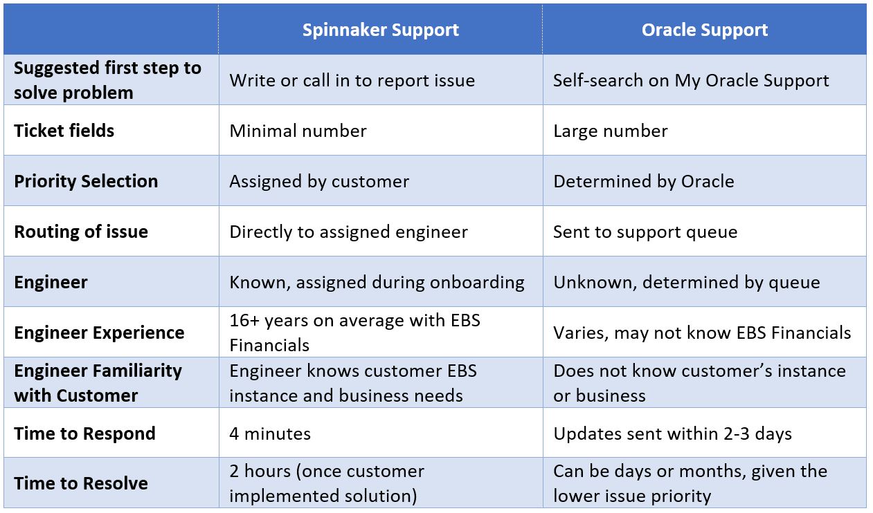 A table comparing Spinnaker Support vs. Oracle Support