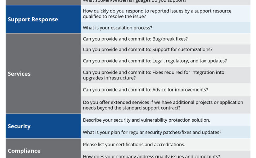 Top-20 RFP Questions to Ask When Evaluating Third-Party Oracle and SAP Software Support Providers