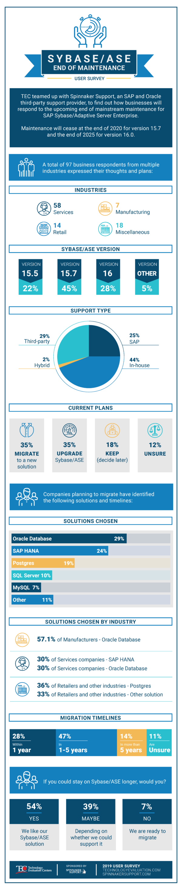Infographic: State-of-the-Market Survey on Sybase/ASE Users Facing End ...
