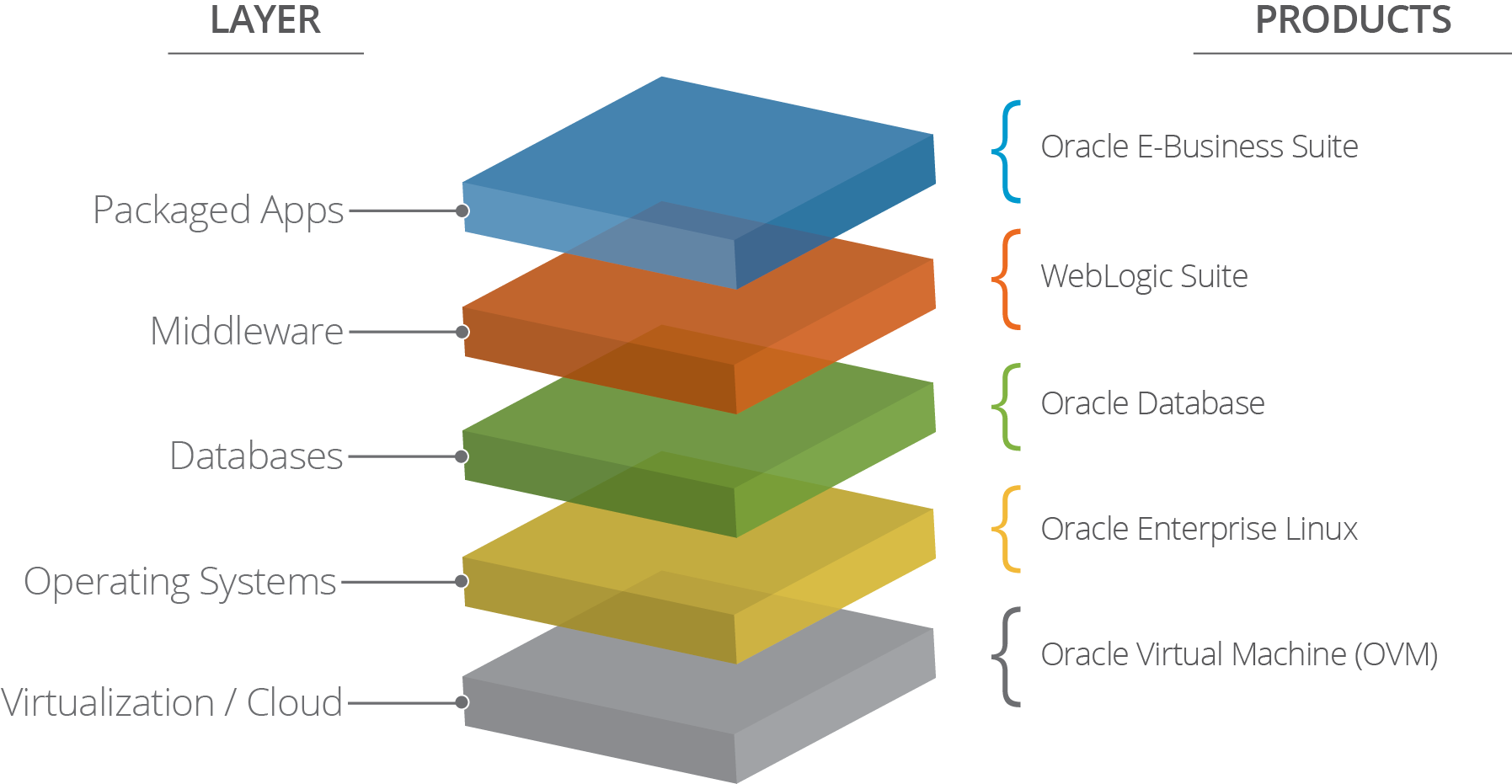 Oracle Tech Stack Example Customer