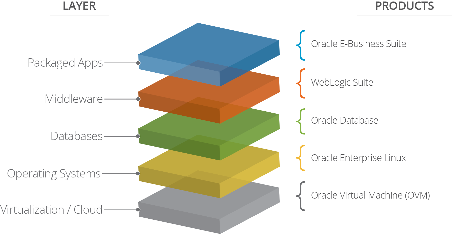 Oracle Tech Stack Example Customer