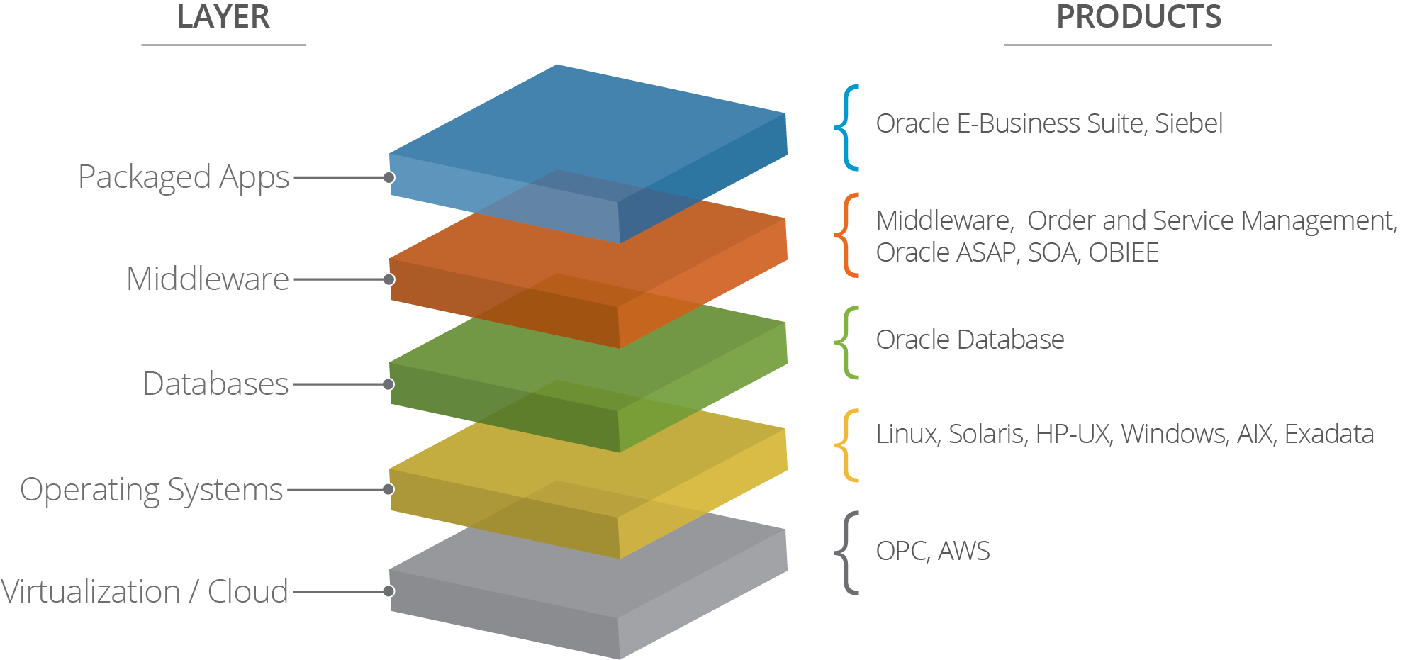 Oracle Tech Stack Example