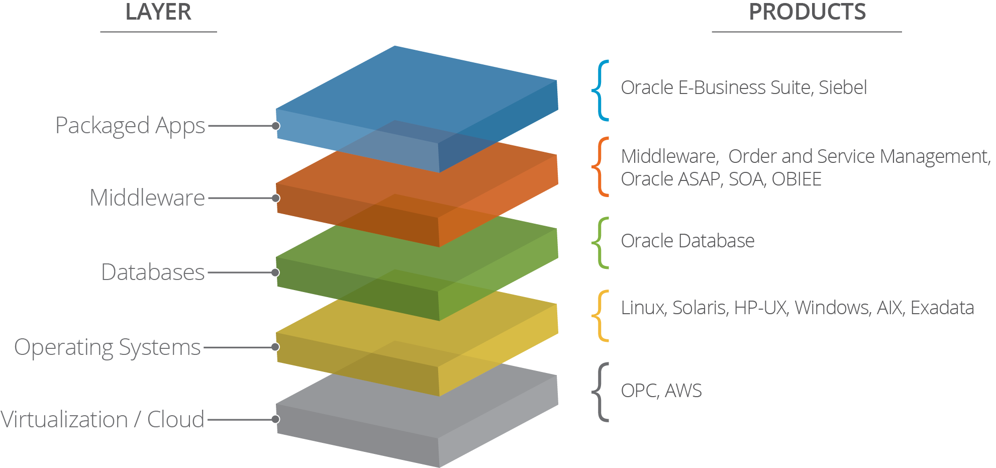 Oracle Tech Stack Example