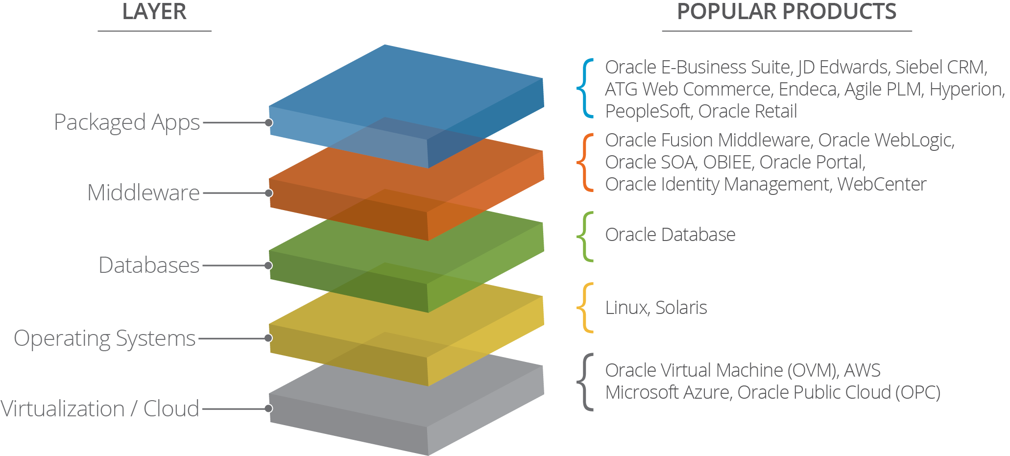 Oracle Tech Stack - What's Covered