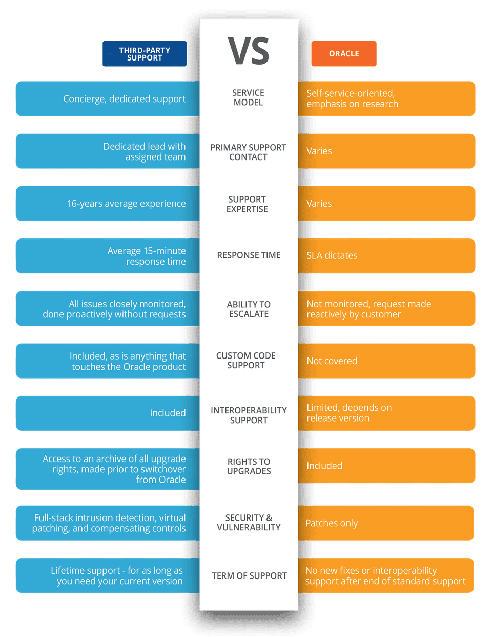 comparison 1 Comparison of Third-Party Support and Oracle Support