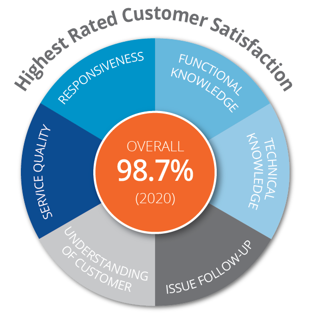 Customer Service Rating 2020