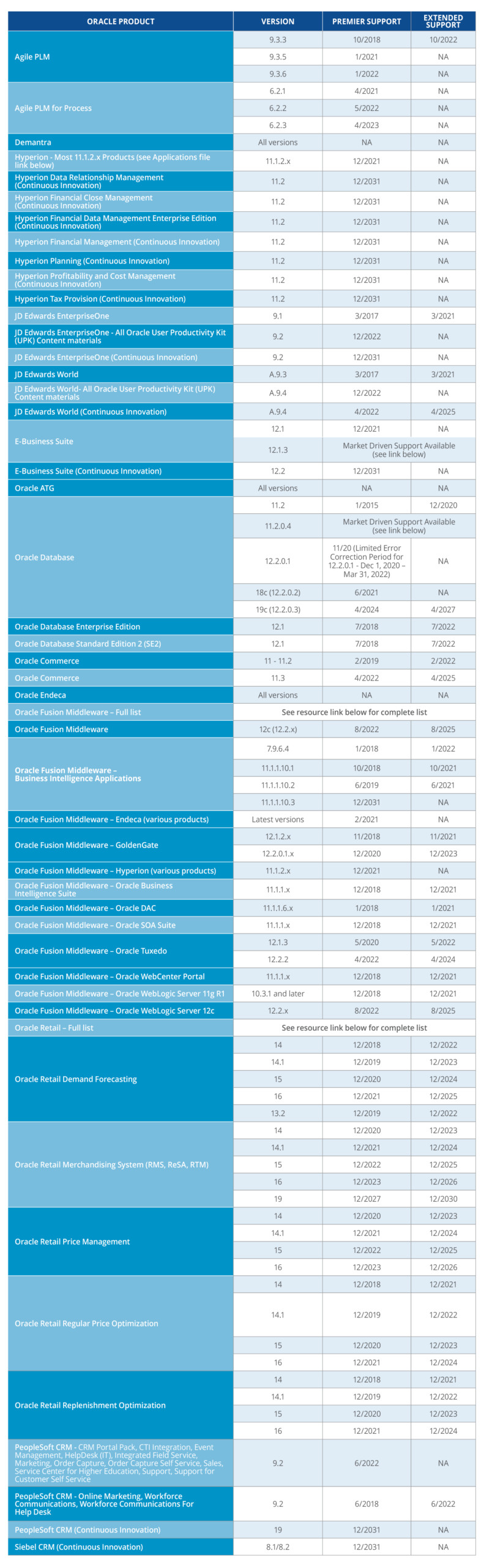 Oracle Support Deadlines