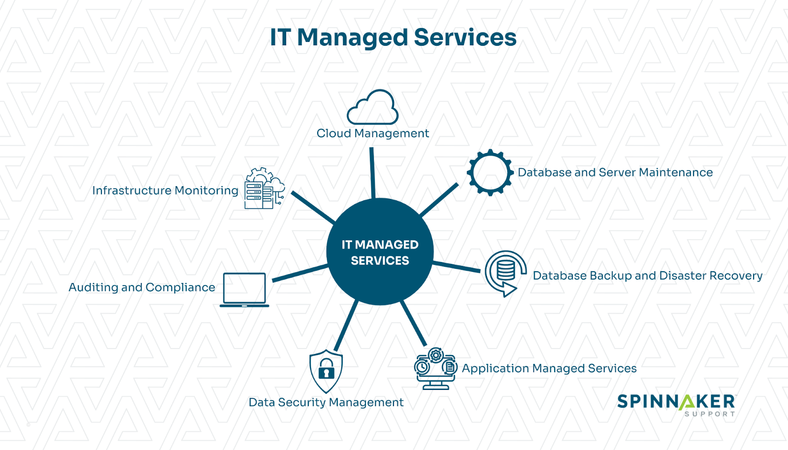 Services that are included with IT managed services