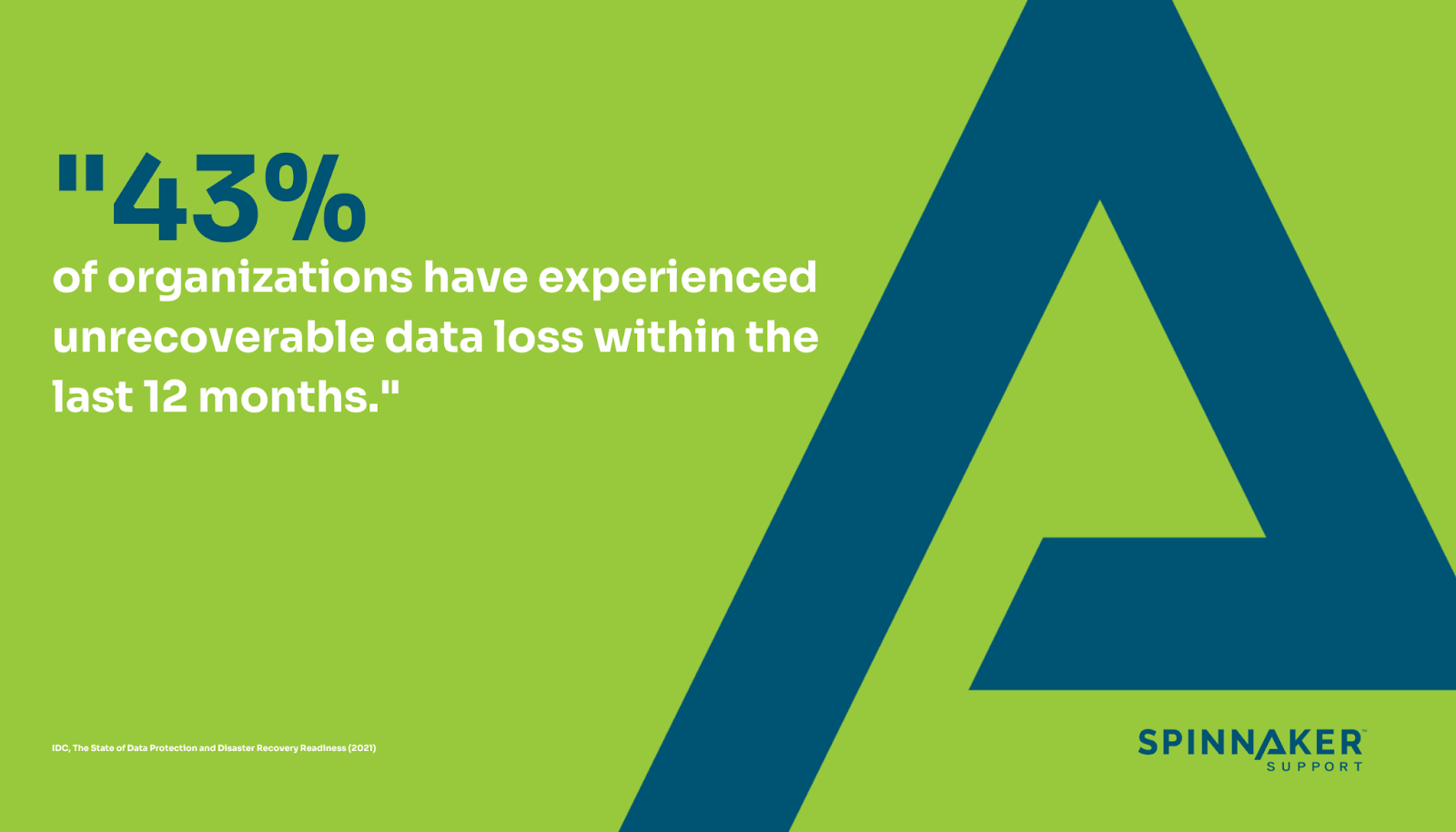 43% of organizations have experienced unrecoverable data loss within the past year