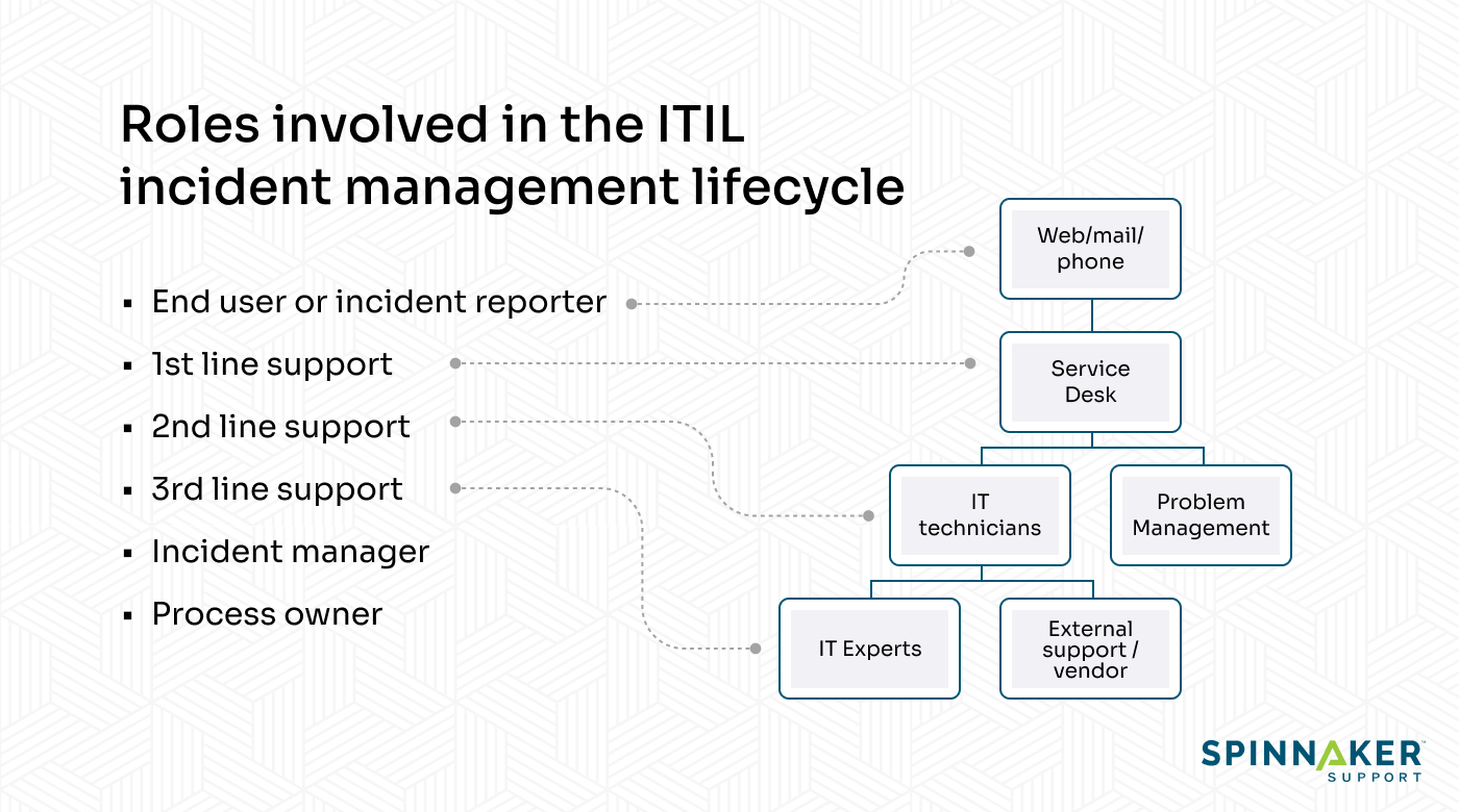 Roles in the ITIL incident management lifecycle