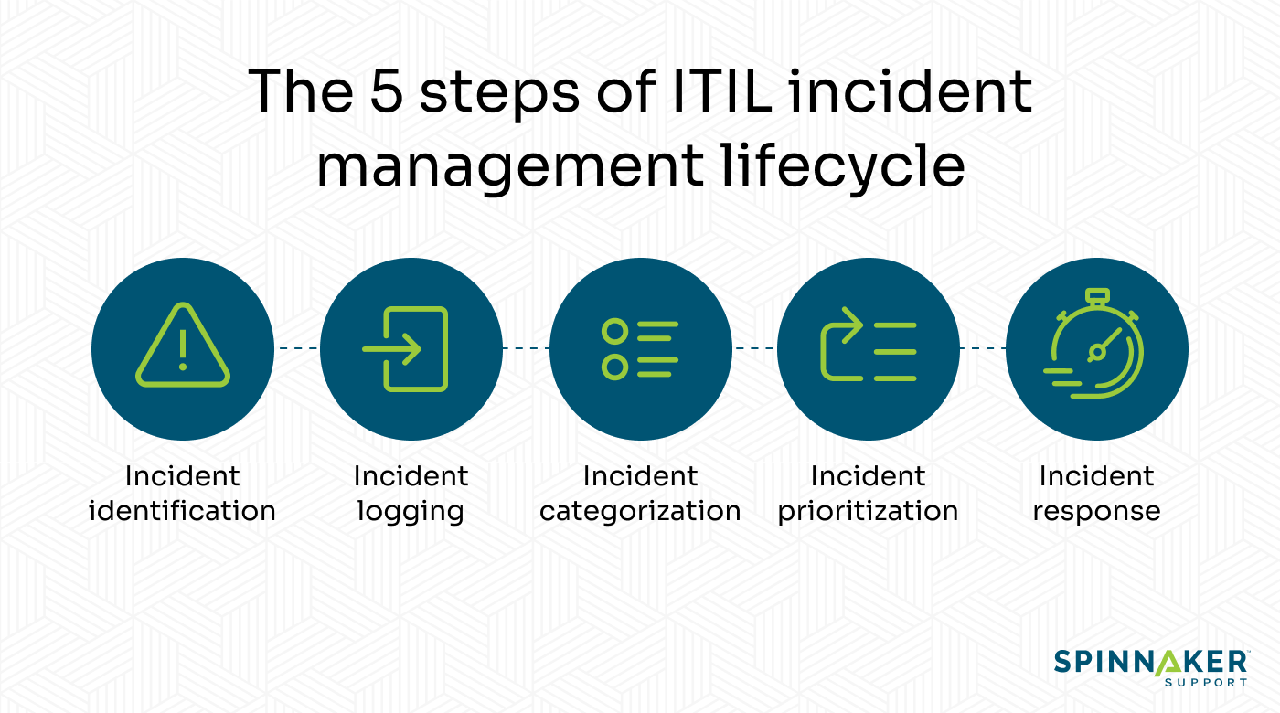 The ITIL incident management process