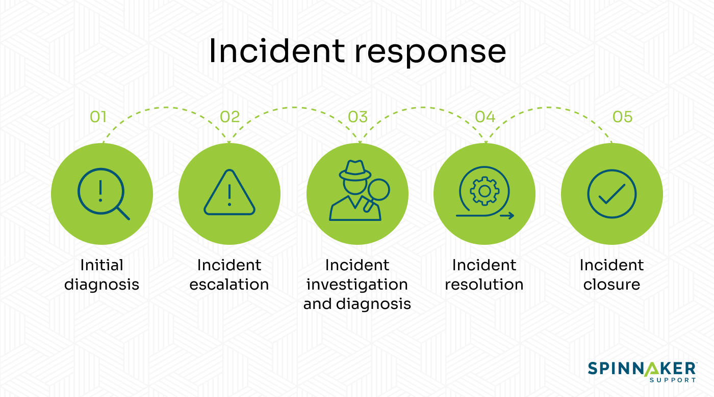 The ITIL incident management process