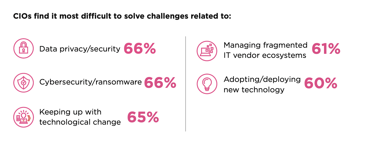 CIOs say issues related to data privacy and security are the top challenges they face