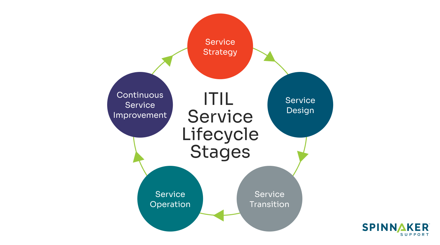 Visual representation of the ITIL lifecycle