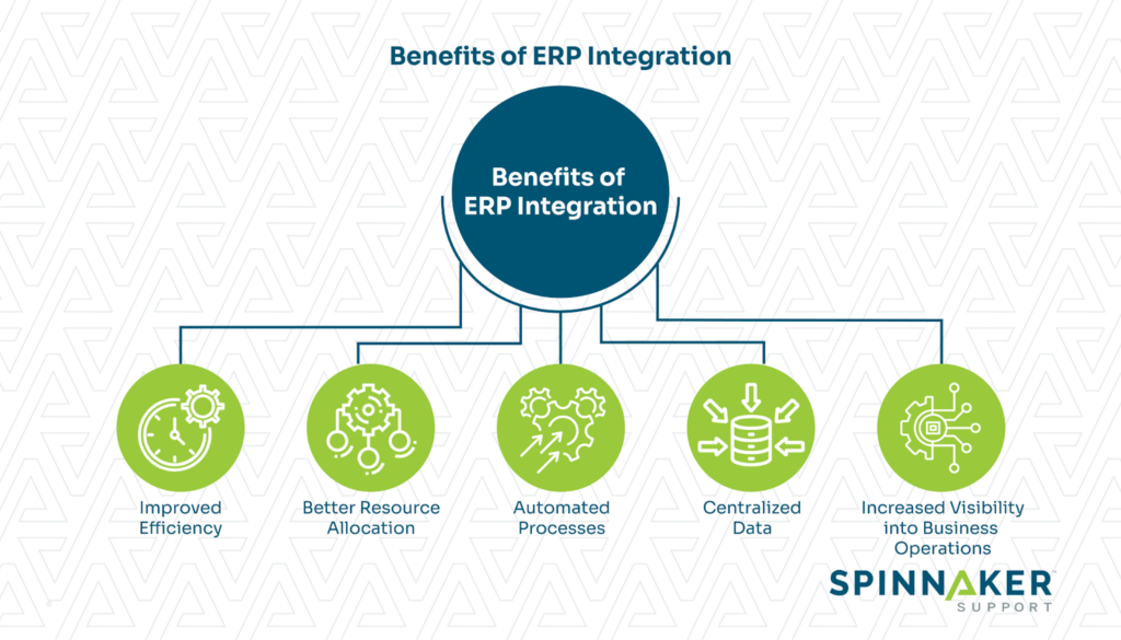 ERP Integration: When and How to Integrate