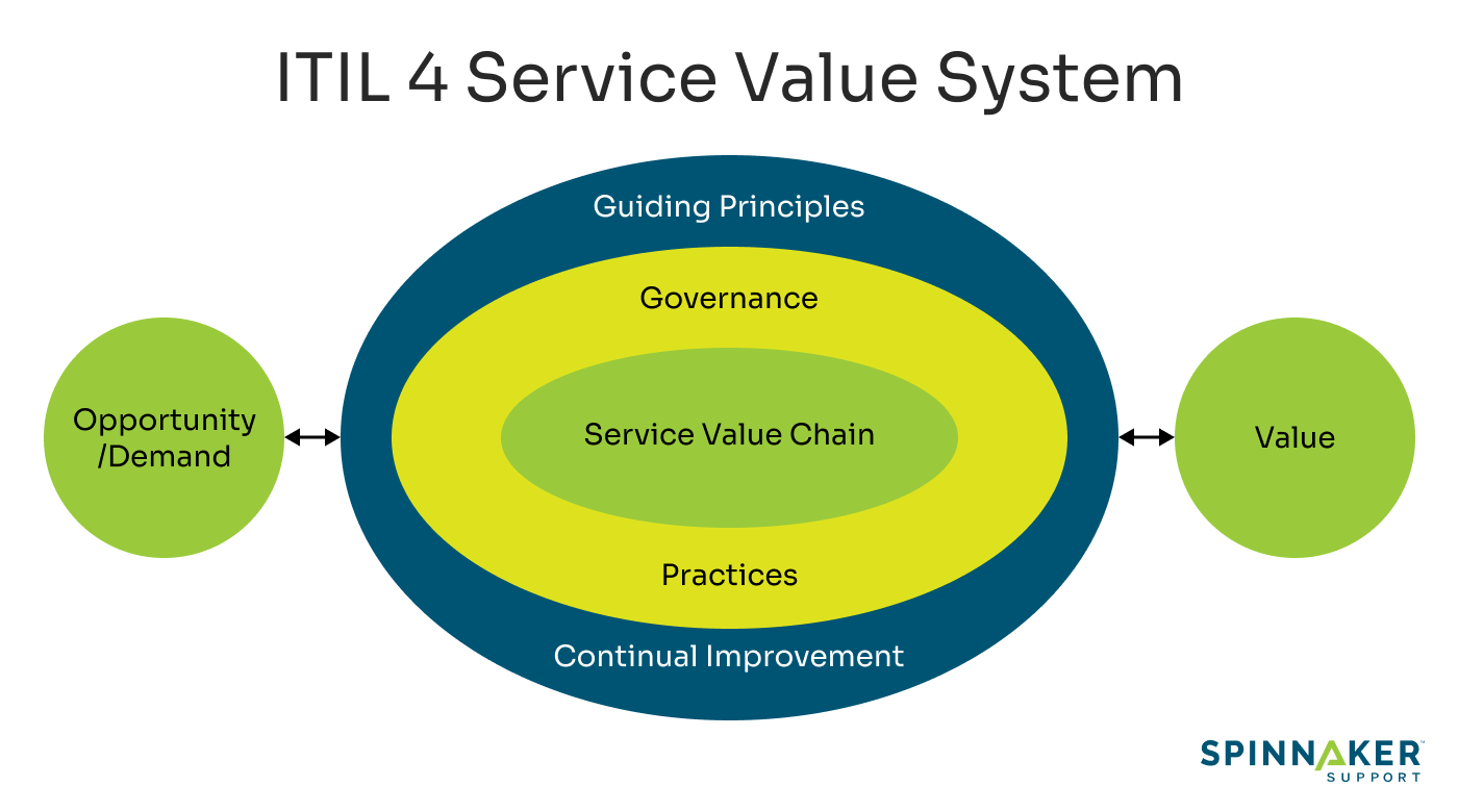 service value system representation in ITIL 4