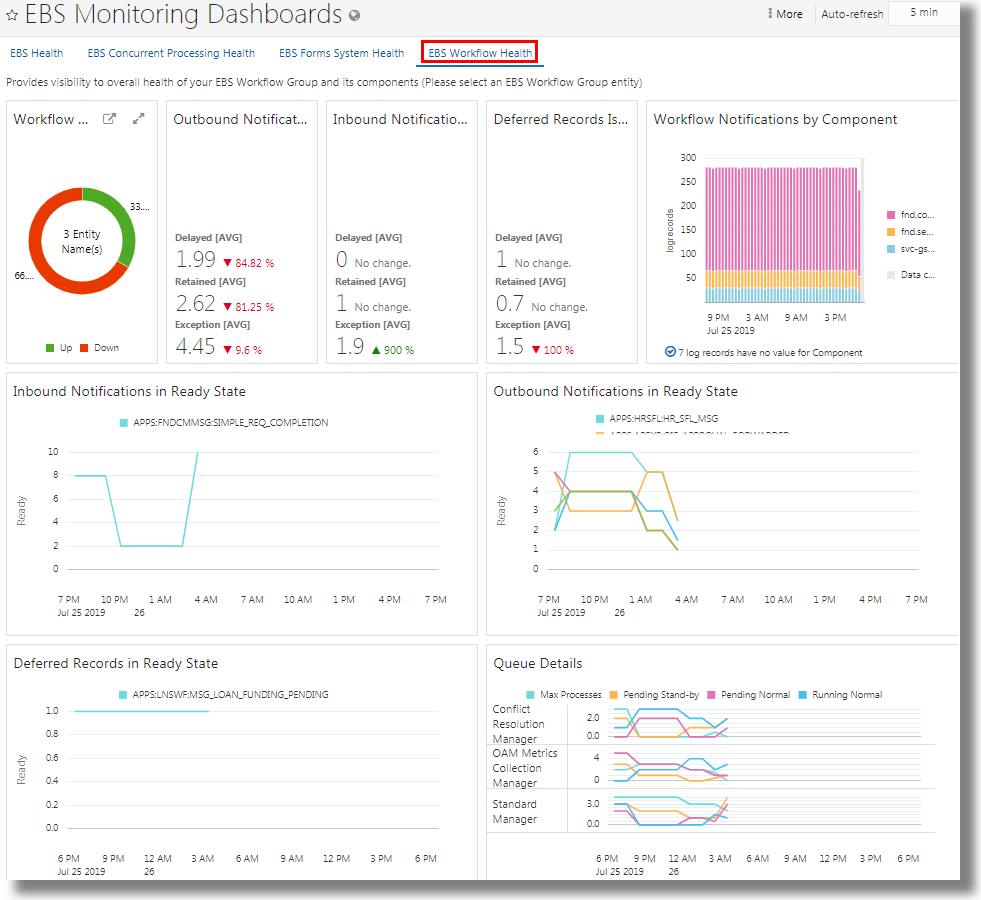 Screenshot of the Oracle EBS dashboard with "Workflow Health" highlighted