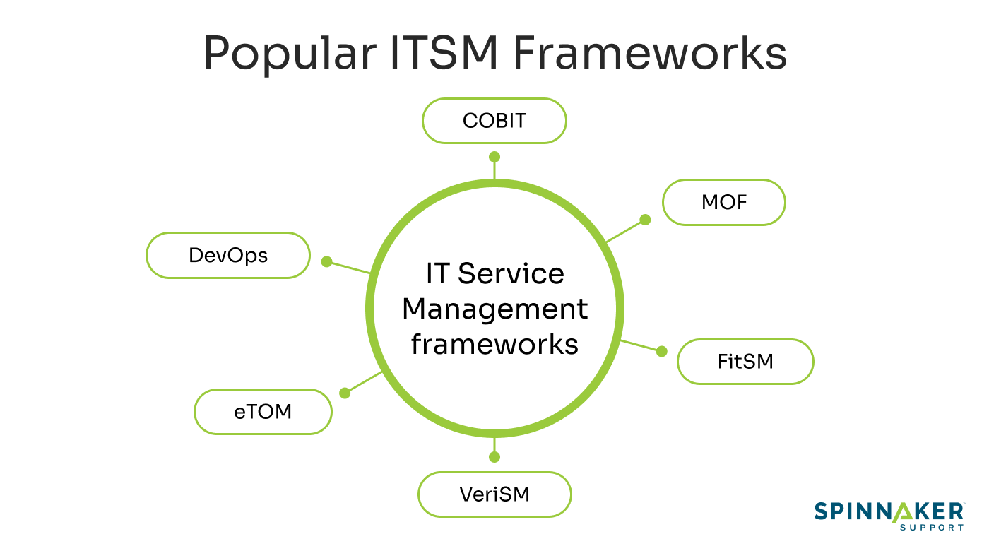 types of ITSM frameworks