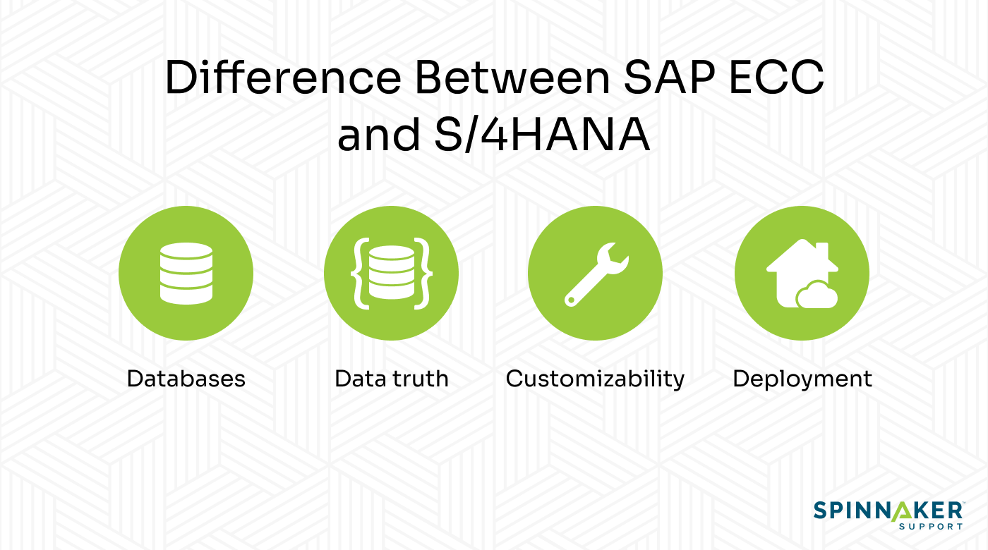 Differences between SAP ECC & S/4HANA, with text + icons for databases (vertically stacked discs), data truth (vertically stacked discs inside curly braces), customizability (wrench), deployment (cloud and house)