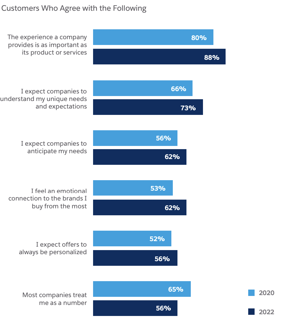 Graph showing that customers put more value on customer experiences that companies provide