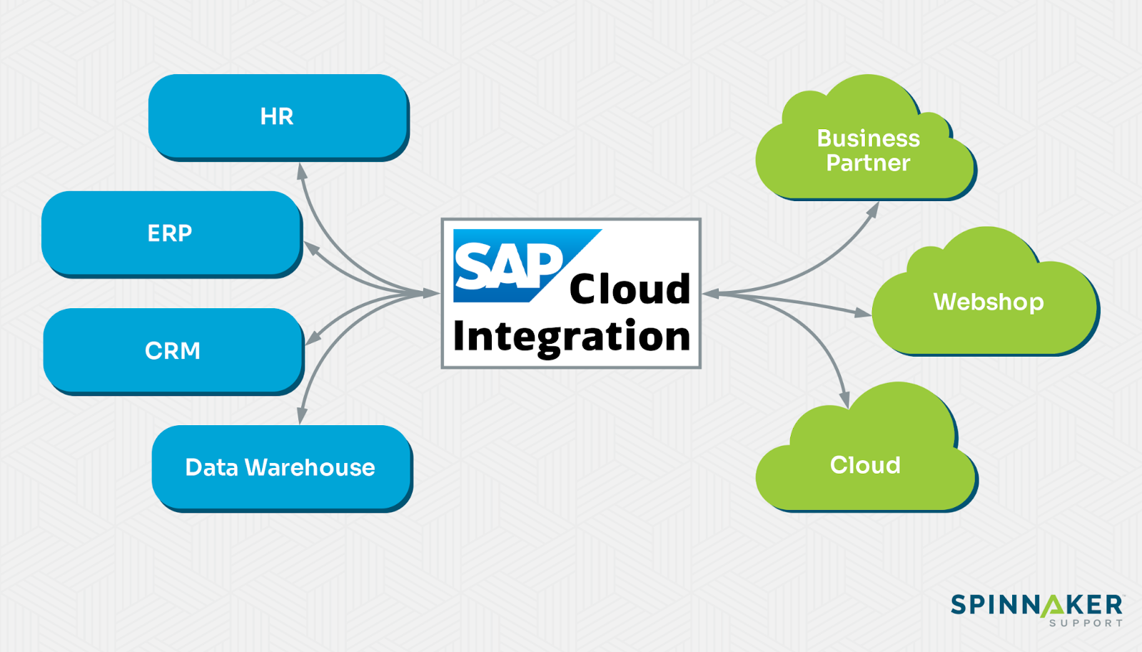 Bridging on-premises and cloud solutions with SAP Cloud Integration
