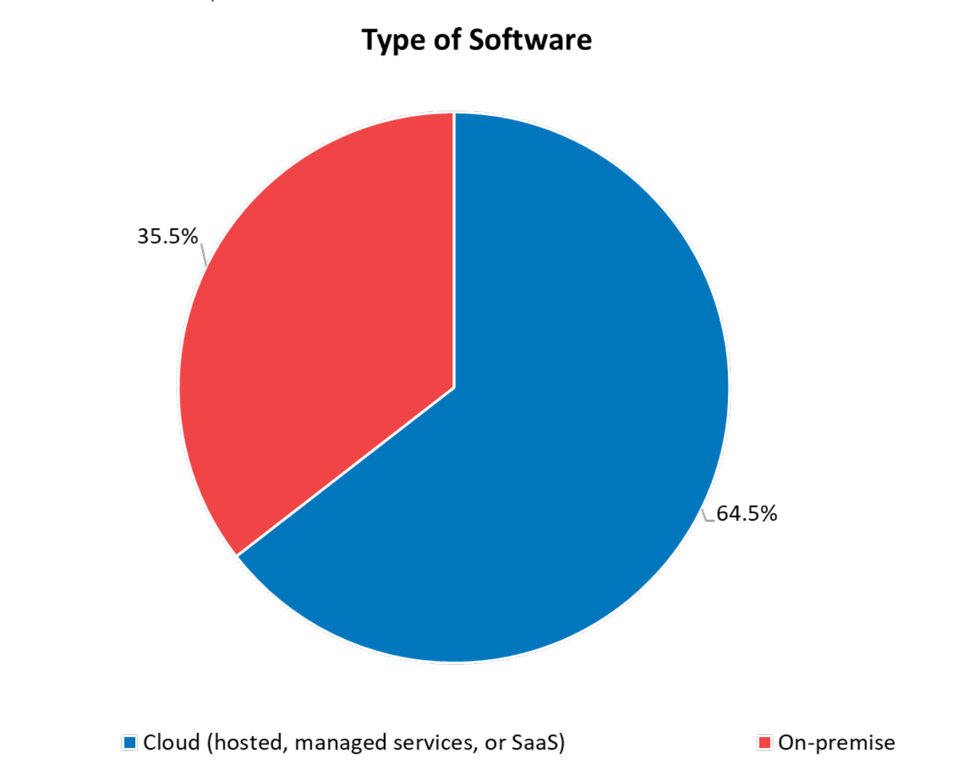Pie chart of software hosted on cloud vs. on-premise