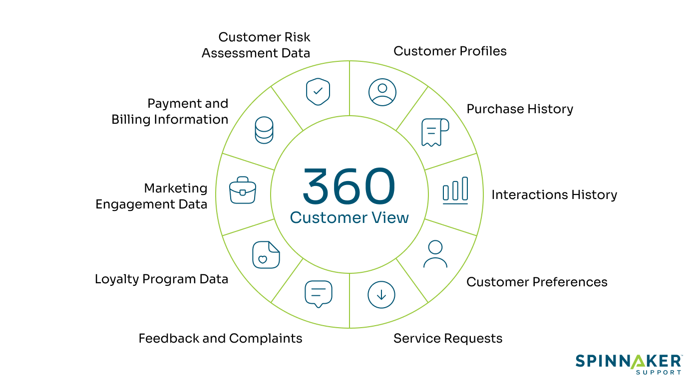 An infographic showing the 360 degree customer view that integrating Salesforce with SAP provides, which includes: 1. Customer Profiles 2. Purchase History 3. Interactions History 4. Customer Preferences 5. Service Requests 6. Feedback and Complaints 7. Loyalty Program Data 8. Marketing Engagement Data 9. Payment and Billing Information 10. Customer Risk Assessment Data.