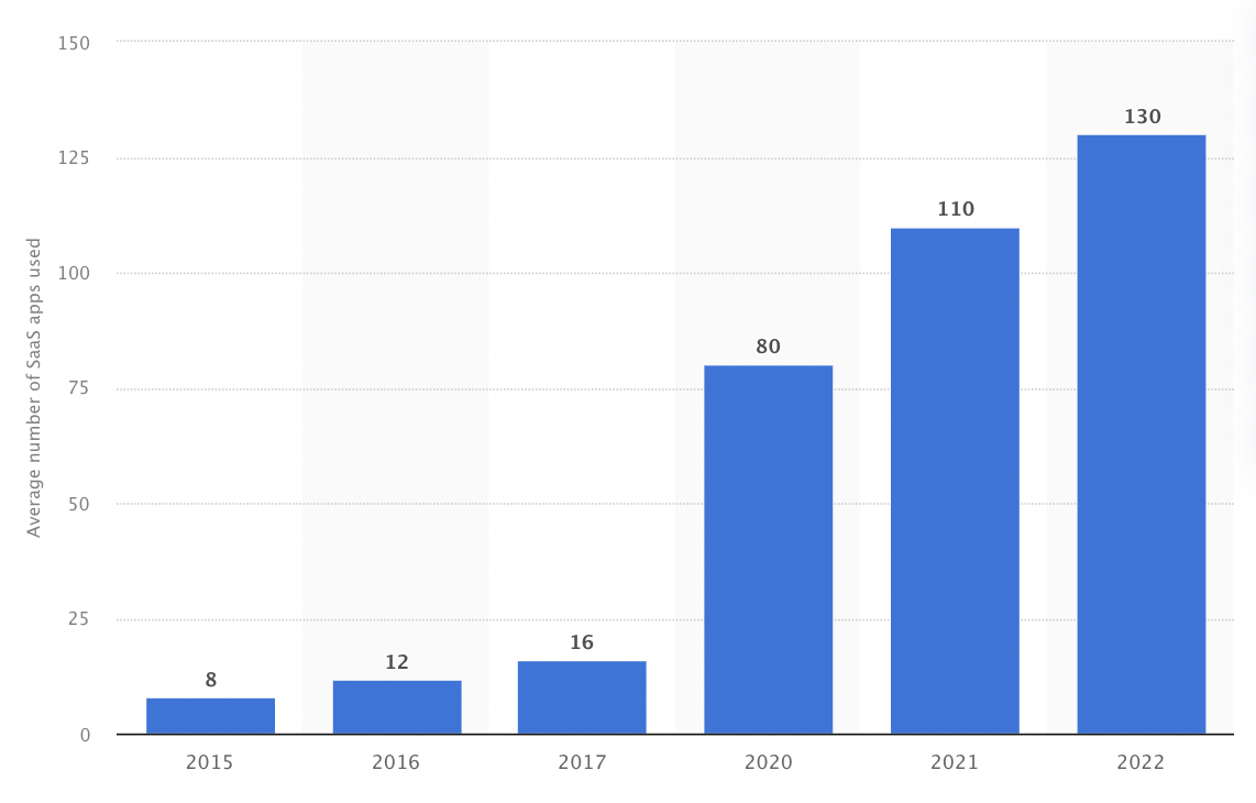  A bar graph from Statista showing the average number of SaaS apps used by orginsations worldwide from 2015-2022