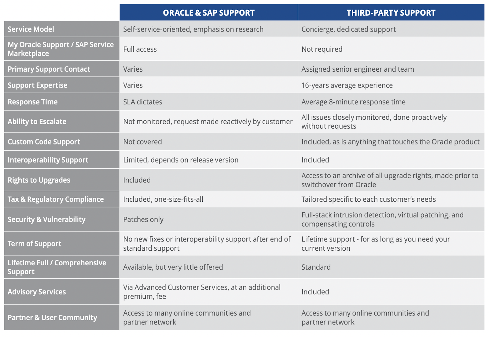 Table that shows the differences between Oracle and SAP support and third-party support