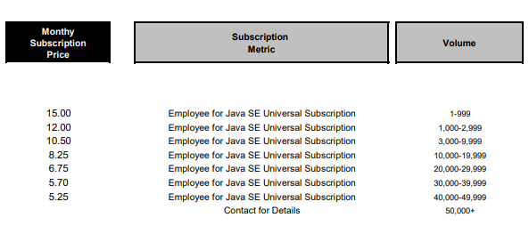 Table of Oracle Java's license costs
