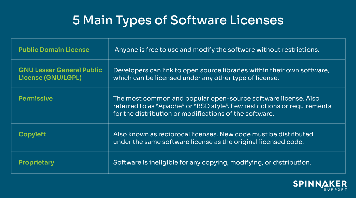 Diagram showing the five main types of software licenses