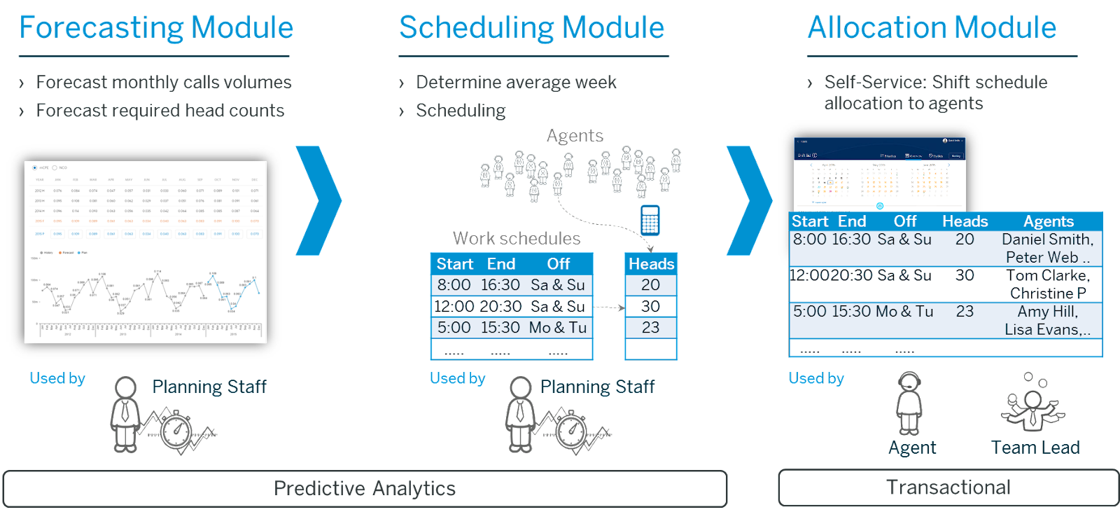 A flow diagram of screenshots showing the process of creating a customised workflow for a call center operation.
