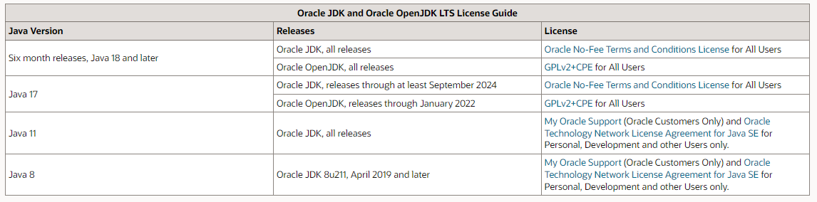 Does Oracle Java always require a license? 