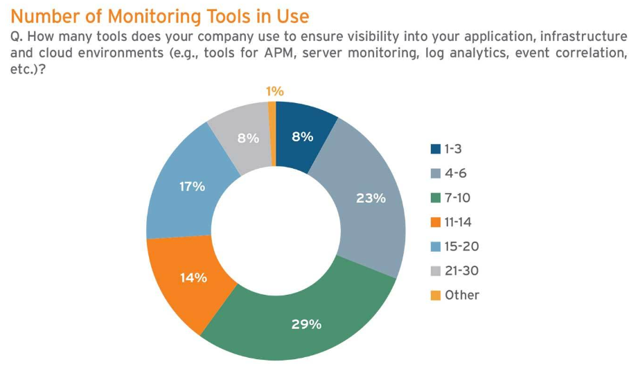 Survey exploring the number of tools companies use for visibility