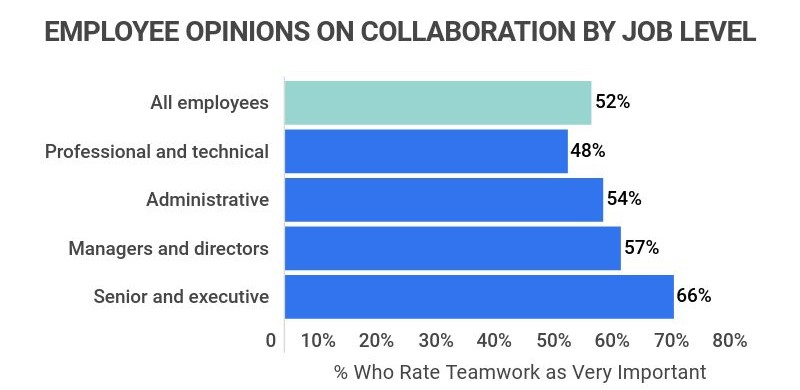 Graphic showing employee opinions on collaboration by job level
