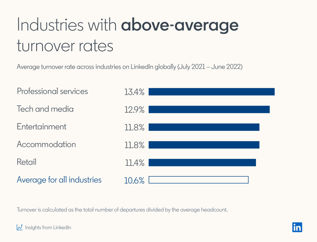 Graphic showing the average turnover rates across various industries