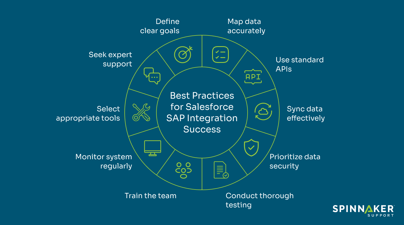 An infographic that shows some of the best practices for integrating SAP with Salesforce that includes: