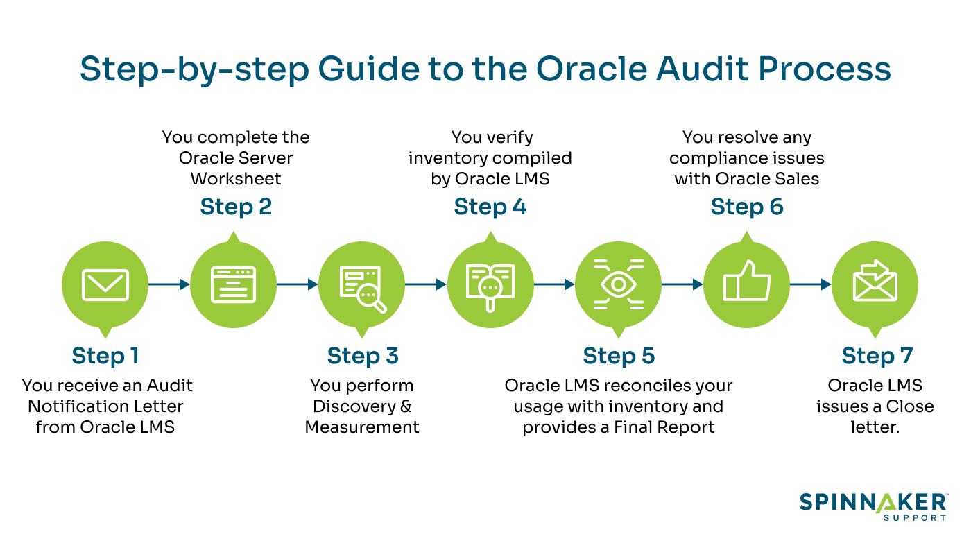 A diagram detailing each step of the Oracle software compliance audit process from start to finish.