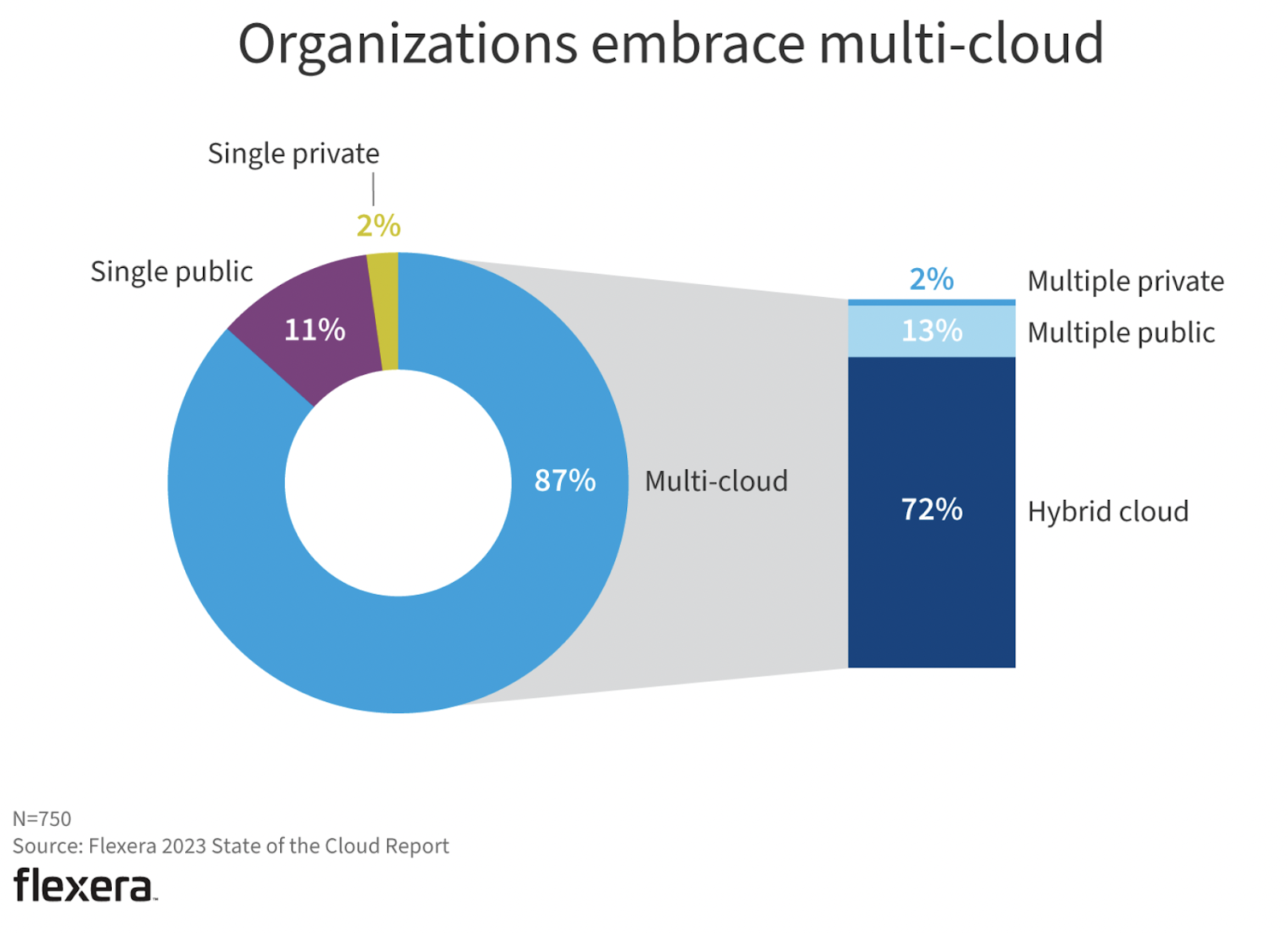 Percentage of companies embracing a multi-cloud strategy