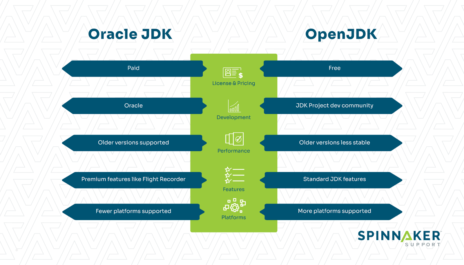 5 differences between Oracle JDK and OpenJDK