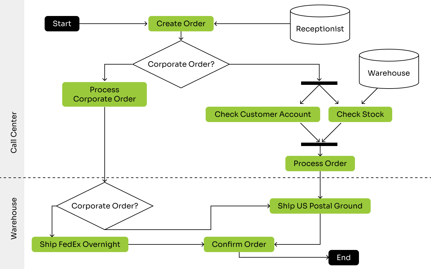 A flow diagram depicting an order completion process