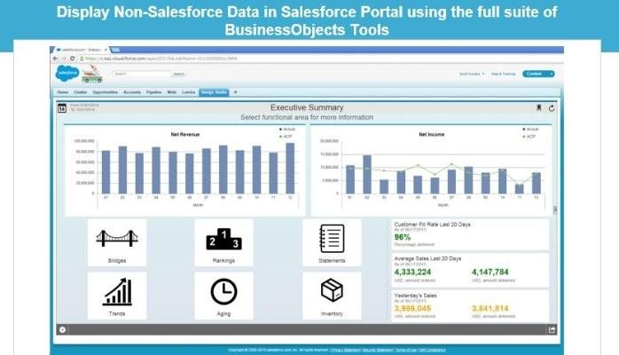 Screenshot showing SAP Business Intelligence running in Salesforce using Salesforce Connect to achieve bi-directional connectivity