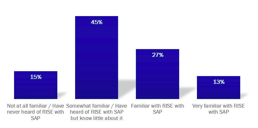 Chart showing experts' familiarity with RISE with SAP