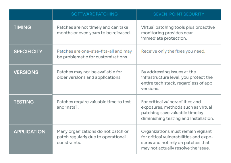 A chart comparing software patching to Spinnaker Support's security approach