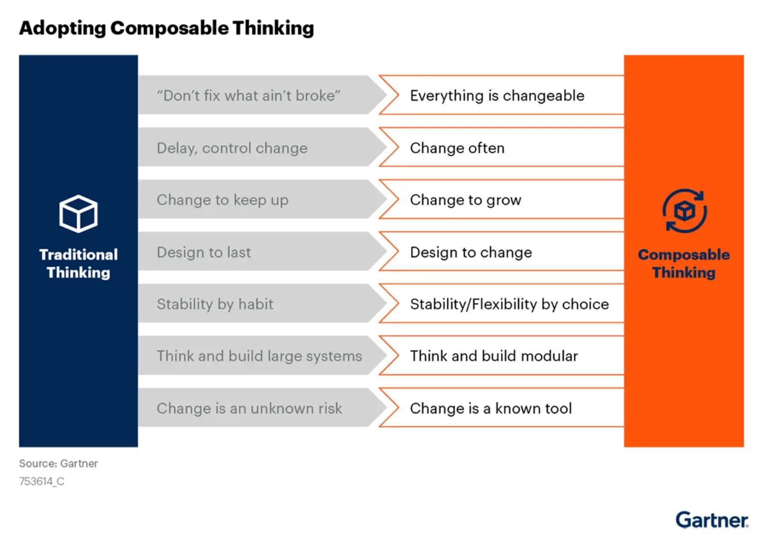 How composable thinking is different from traditional thinking