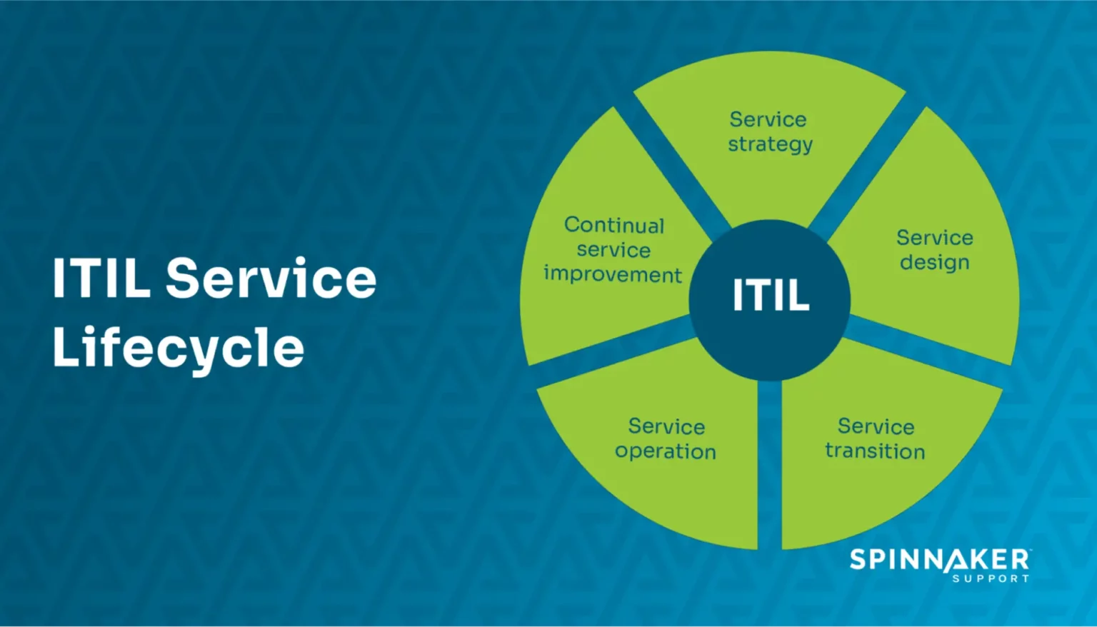 5 Stages of ITIL Service Lifecycle